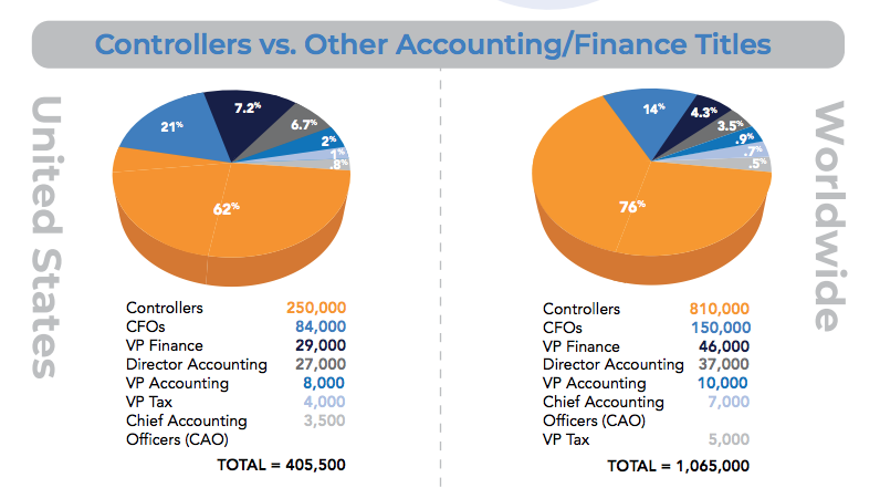 Controllers Accounting Infographic