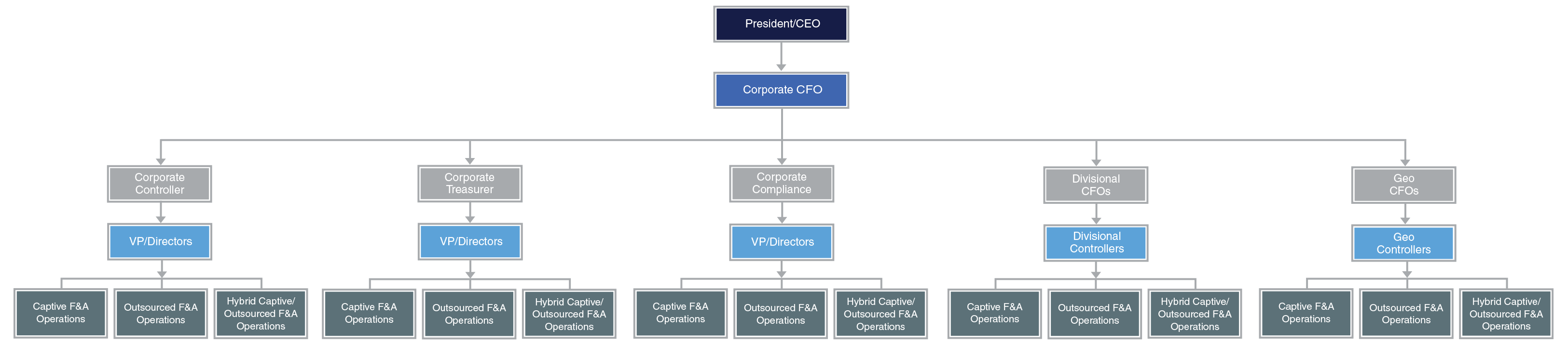 3 Types of Accounting Organization Structures