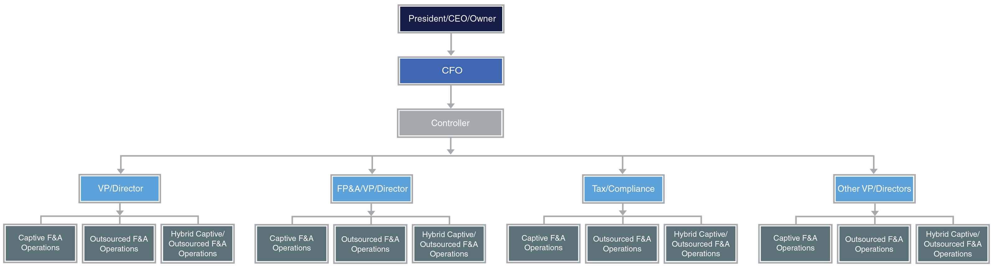 Medium-Size Business F&A Org Chart