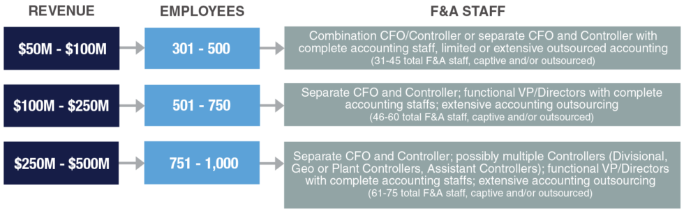 3 Types Of Accounting Organization Structures