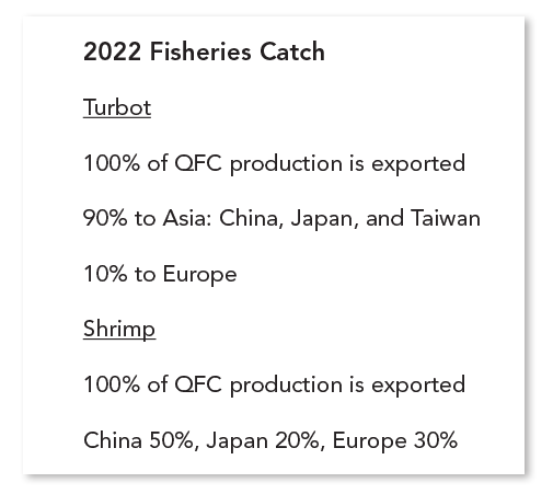 2022 Fisheries Catch