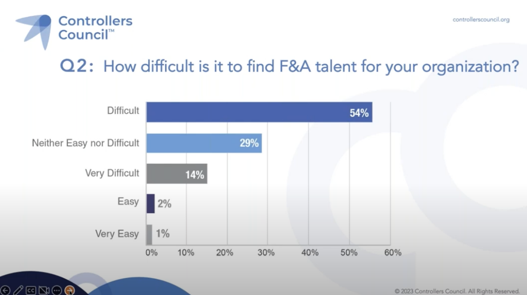 How difficult is it to find F&A talent for your organization?