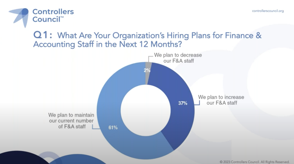 What are your organization’s hiring plans for finance & account staff in the next 12 months?