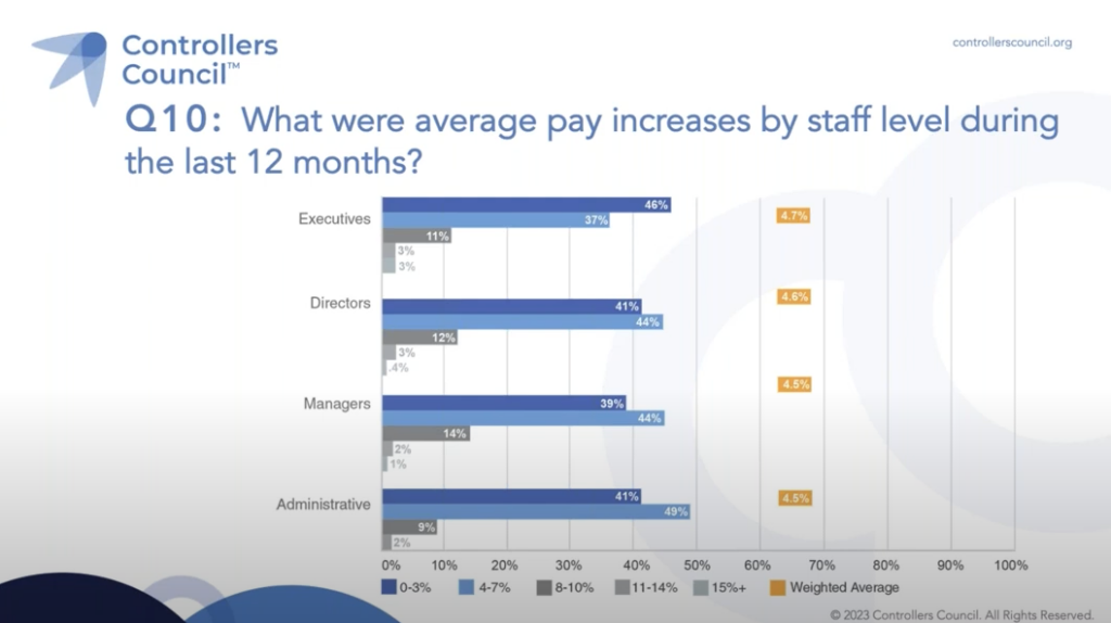 What were average pay increases by staff level during the last 12 months?
