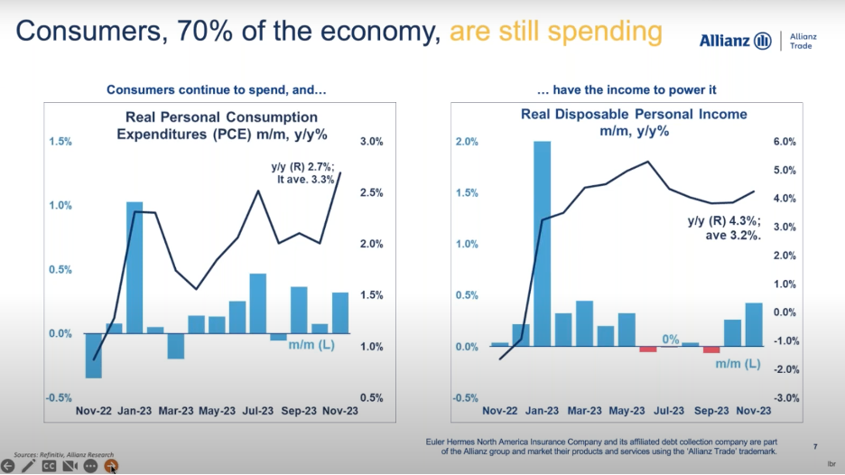 Consumers, 70% of the economy, are still spending