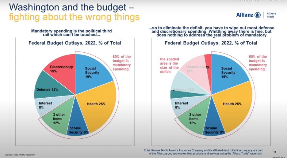 Washington and The Budget