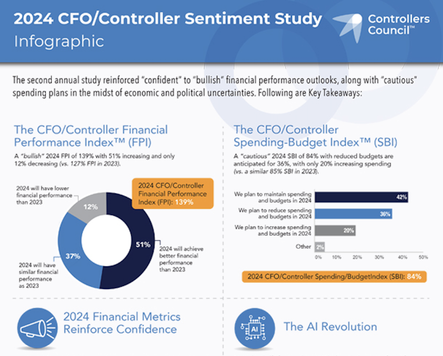 2024 CFO Controller Sentiment Study