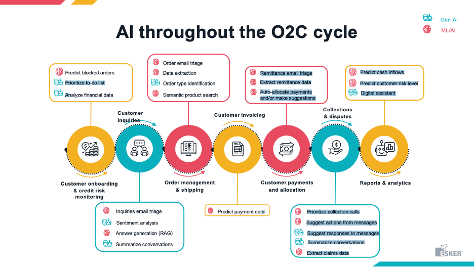 AI throughout the O2C cycle