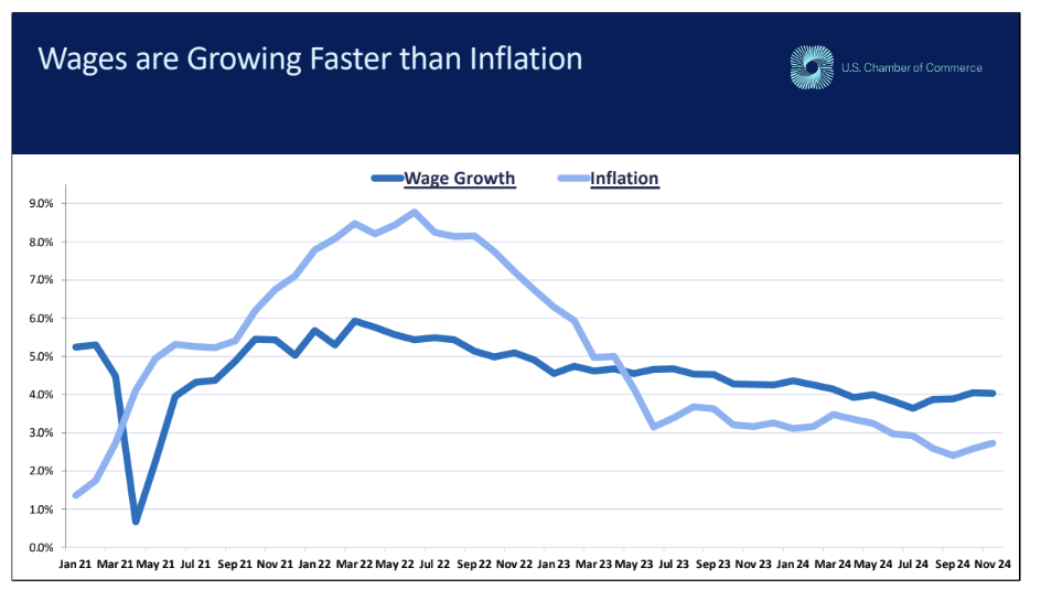 Wages are Growing Faster than Inflation