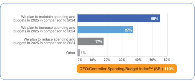 Spending and Budget Index