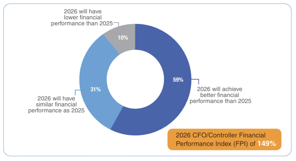 Financial Performance