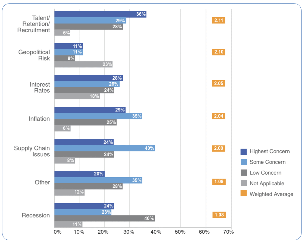what keeps finance leaders up at night