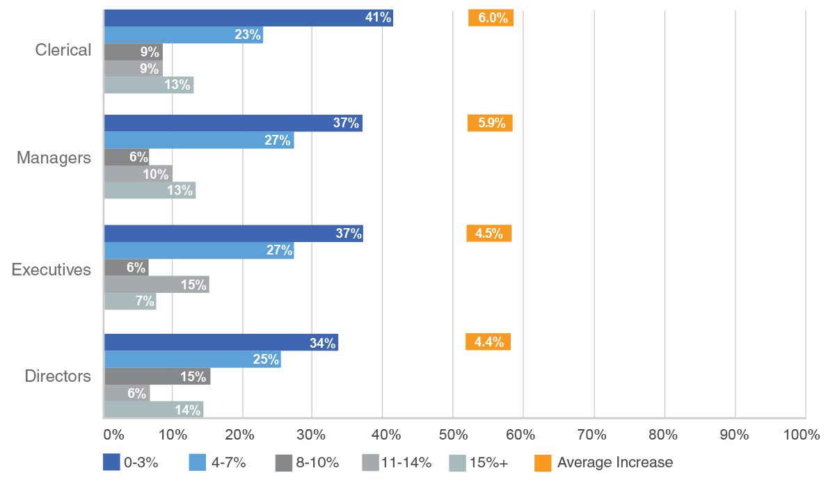 Finance Salary Growth 2027