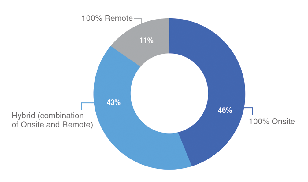 Remote vs Onsite Finance Accounting Talent Study
