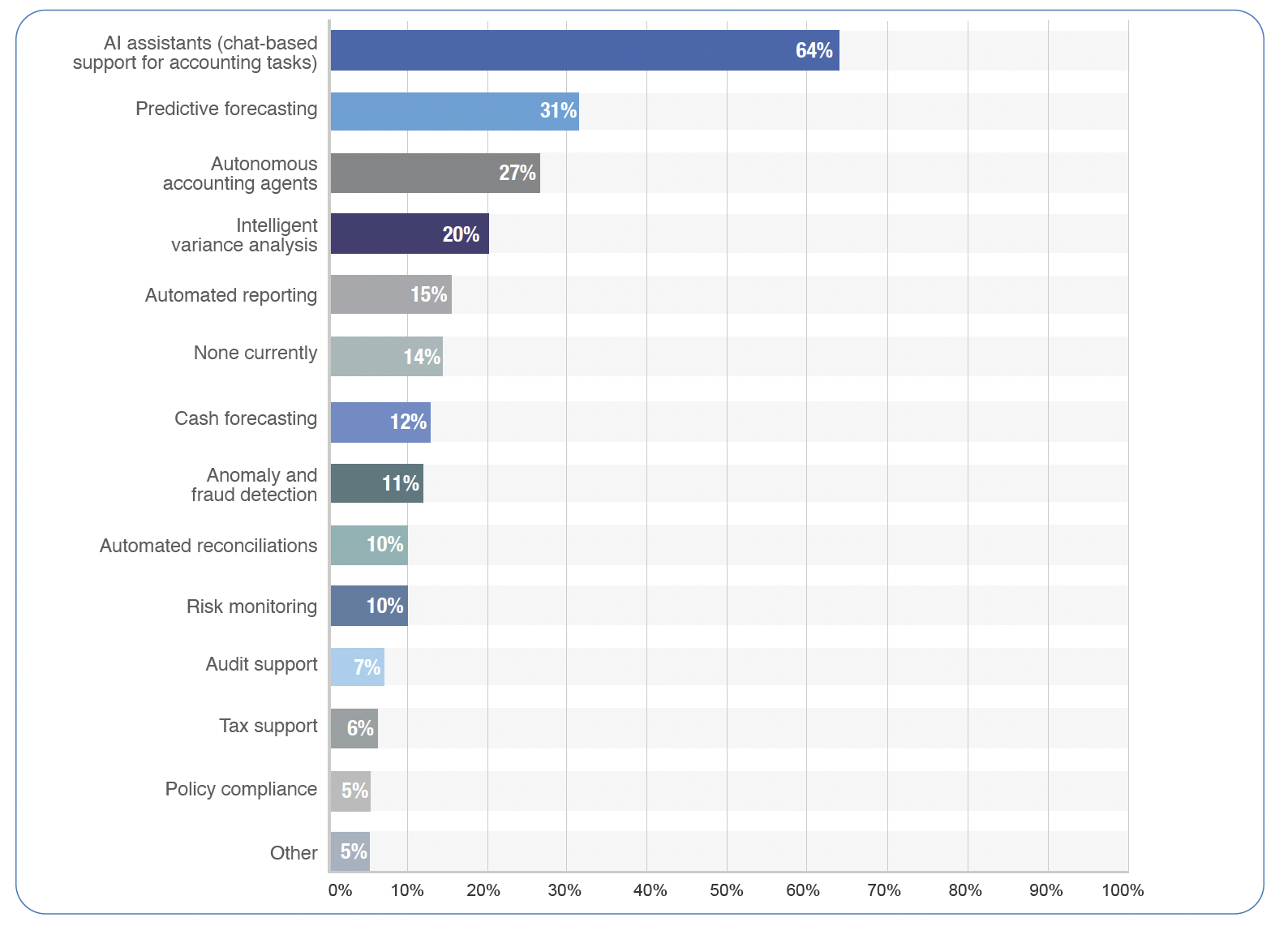 Finance AI usage
