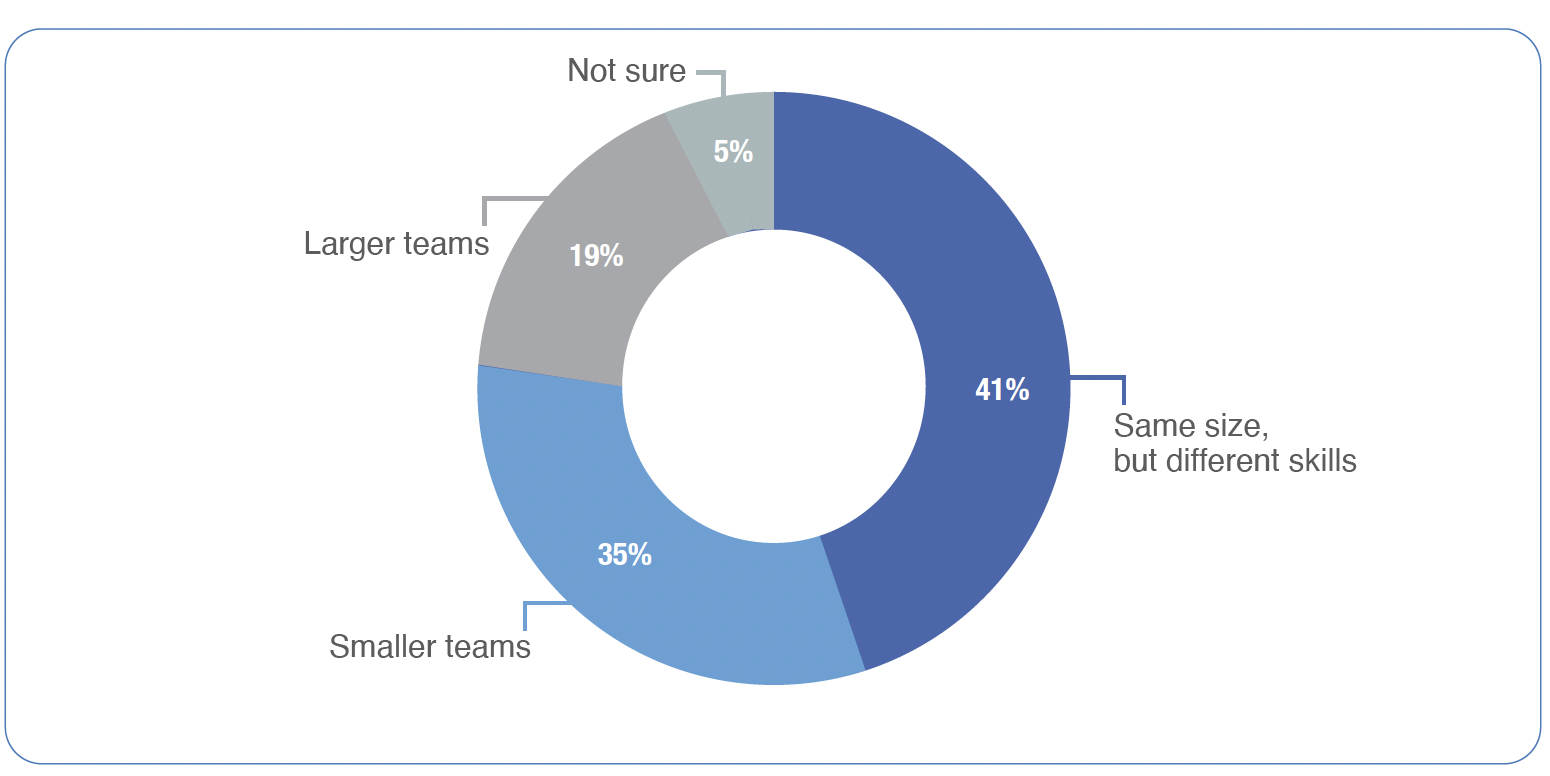AI impact on finance staffing 2030
