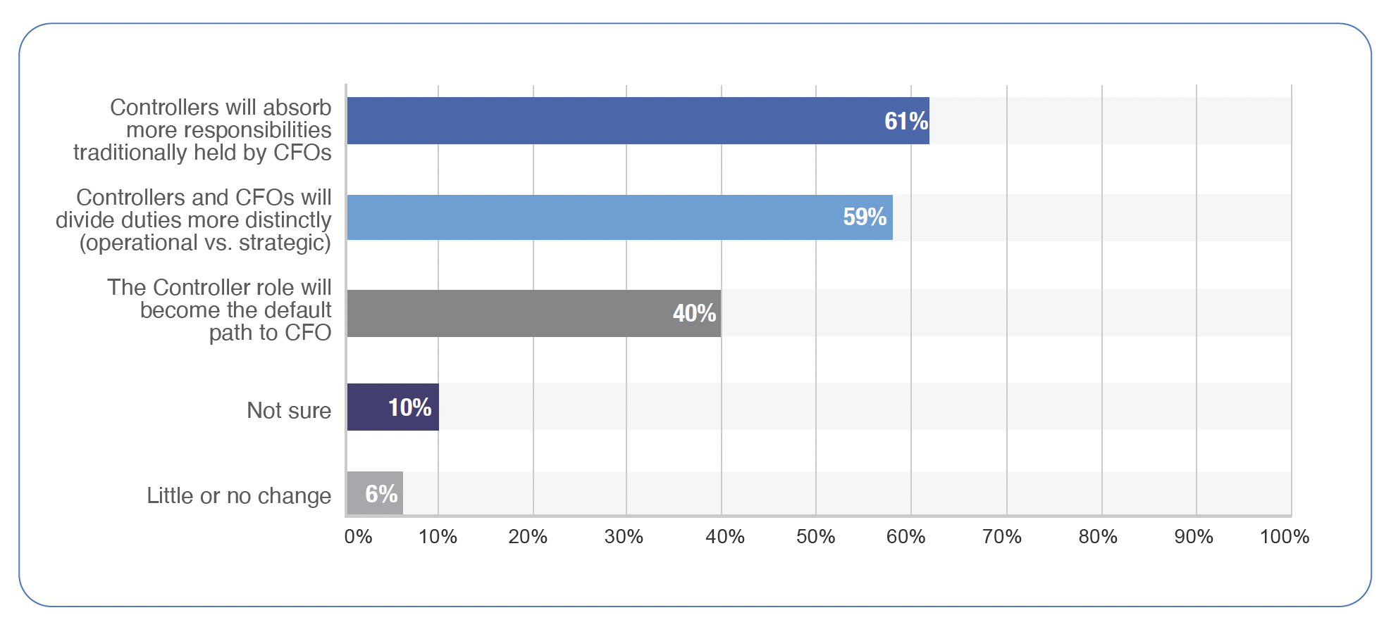 Controller CFO Relationship 2030