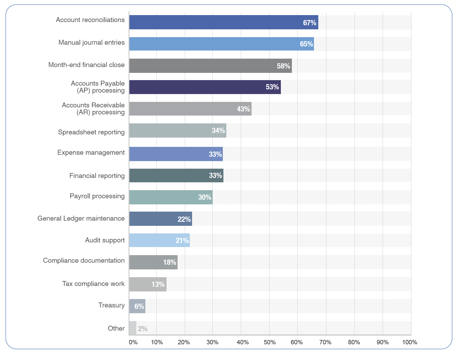 Finance Tasks Automated 2030